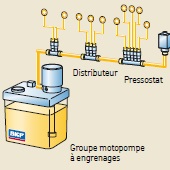 Systèmes de lubrification Volumétrique